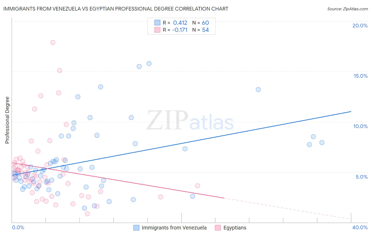 Immigrants from Venezuela vs Egyptian Professional Degree