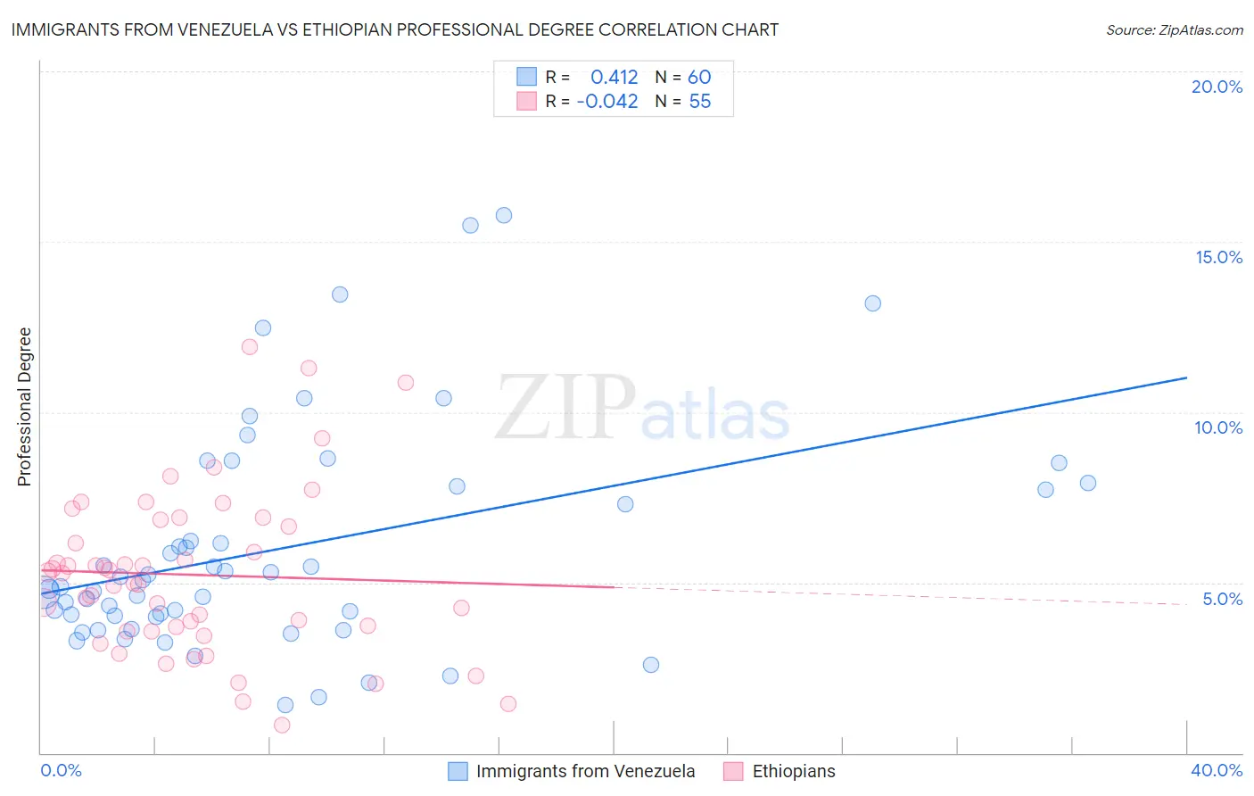 Immigrants from Venezuela vs Ethiopian Professional Degree