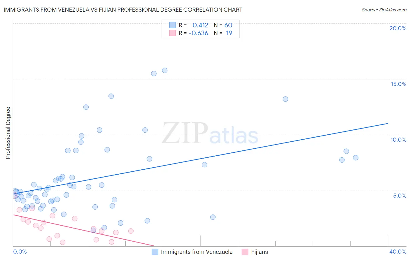 Immigrants from Venezuela vs Fijian Professional Degree