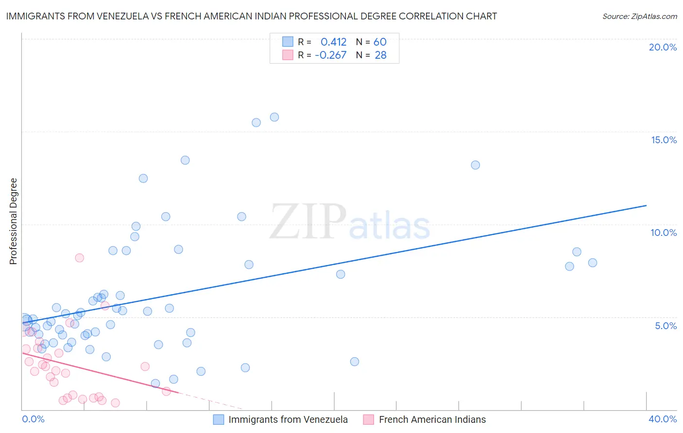 Immigrants from Venezuela vs French American Indian Professional Degree