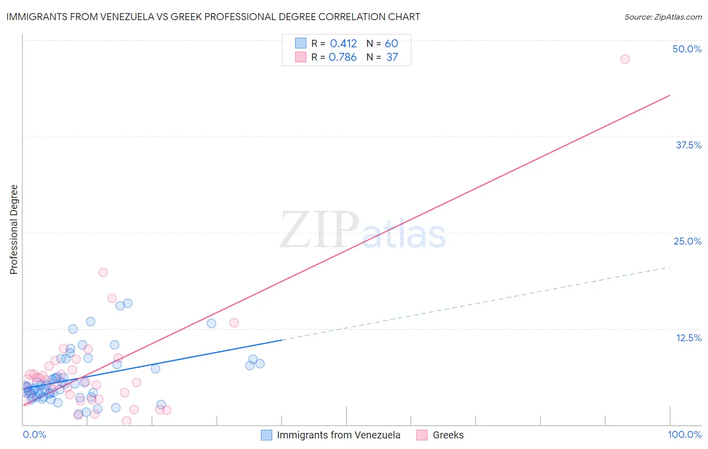 Immigrants from Venezuela vs Greek Professional Degree
