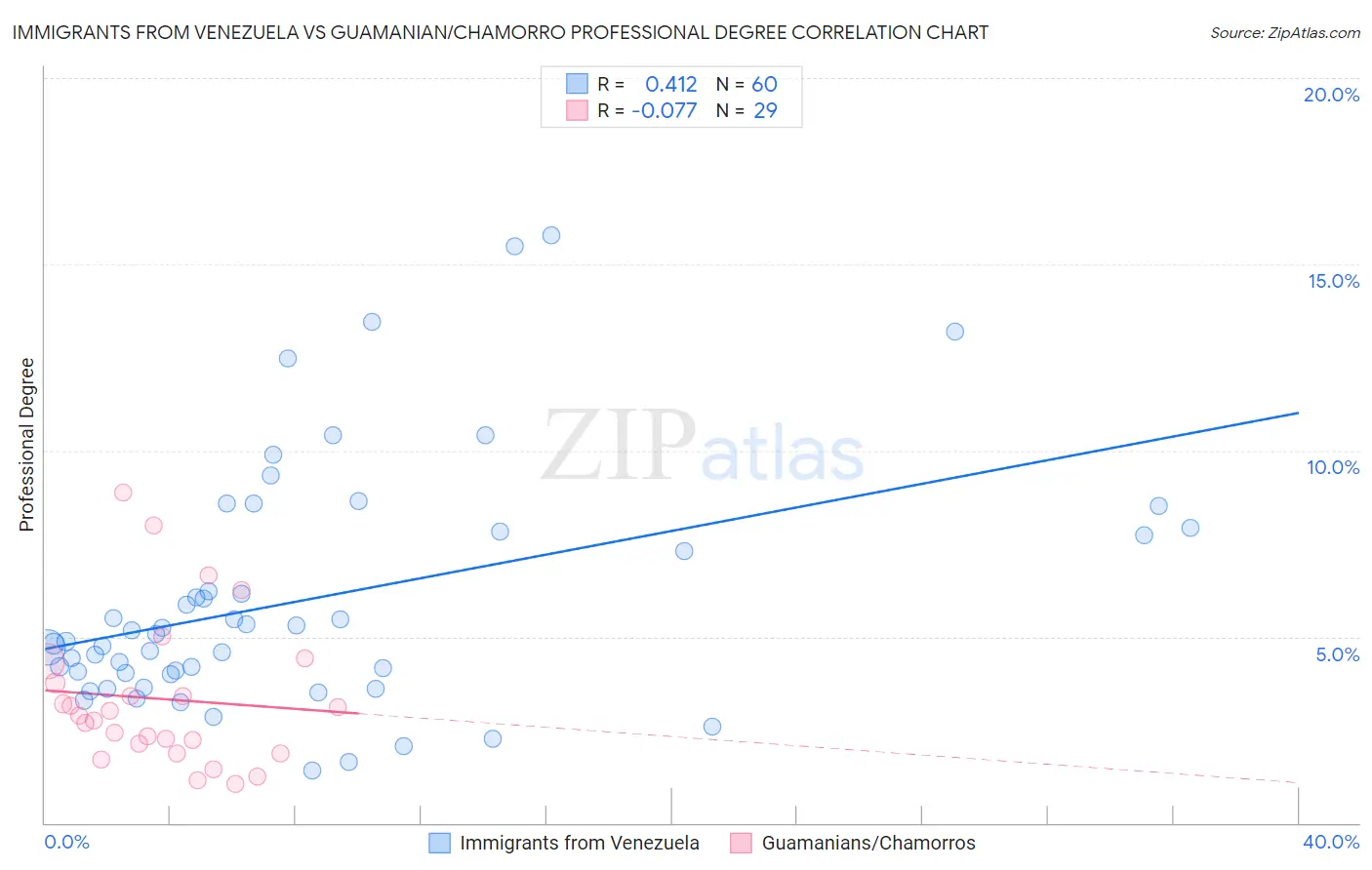 Immigrants from Venezuela vs Guamanian/Chamorro Professional Degree