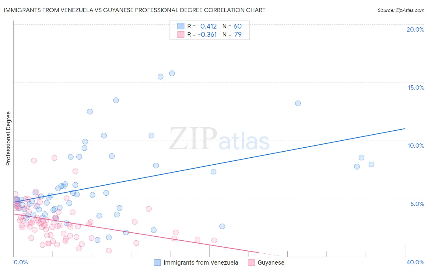 Immigrants from Venezuela vs Guyanese Professional Degree