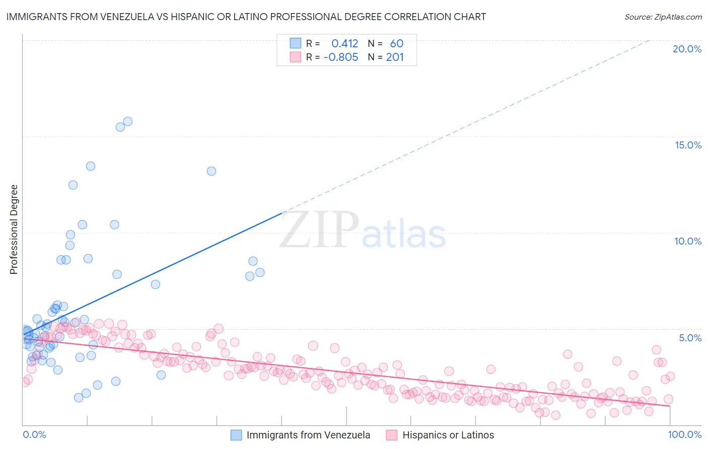 Immigrants from Venezuela vs Hispanic or Latino Professional Degree
