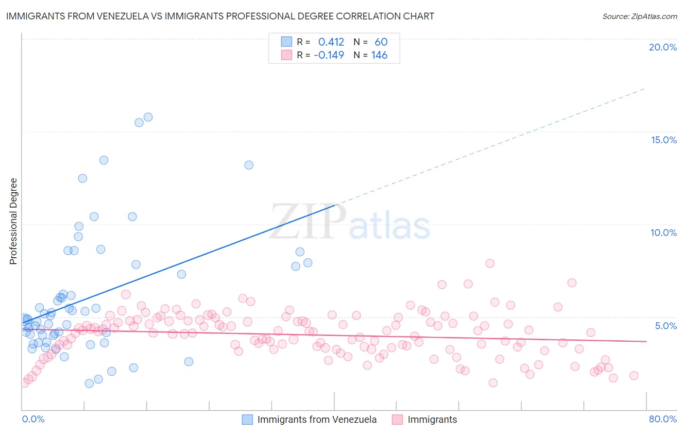 Immigrants from Venezuela vs Immigrants Professional Degree