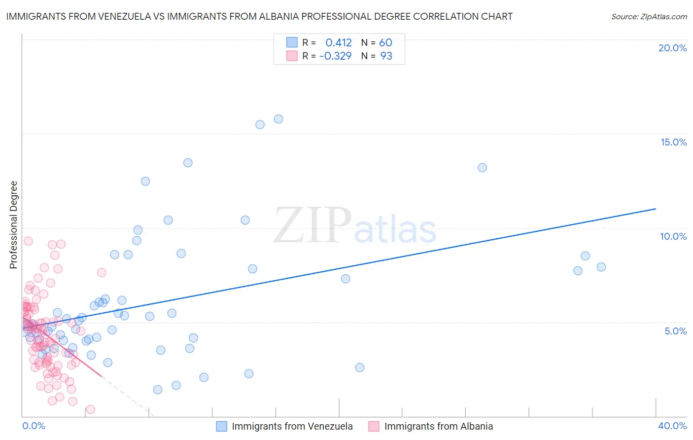 Immigrants from Venezuela vs Immigrants from Albania Professional Degree