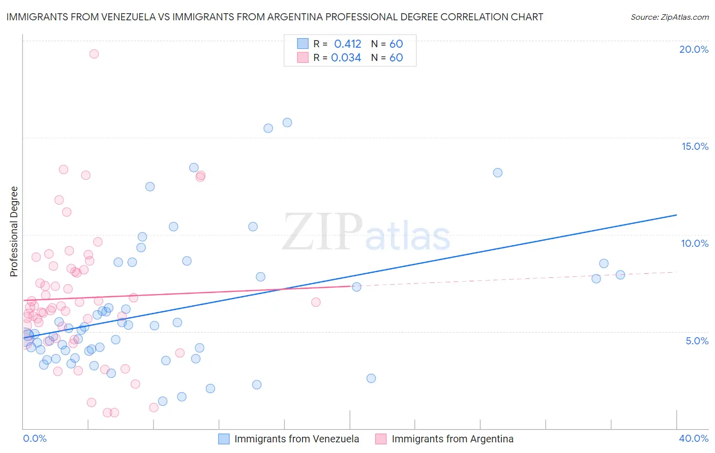 Immigrants from Venezuela vs Immigrants from Argentina Professional Degree