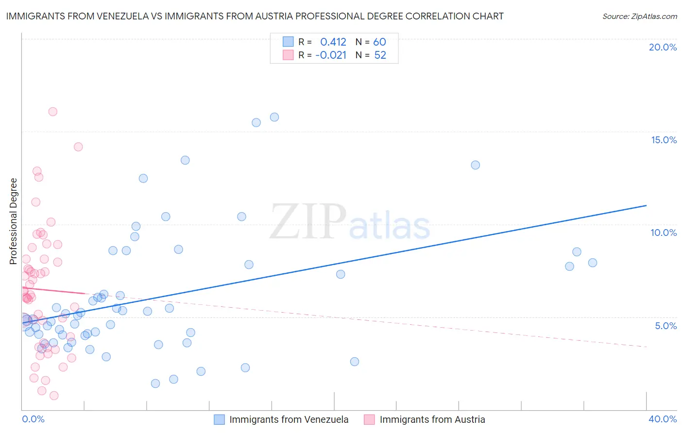 Immigrants from Venezuela vs Immigrants from Austria Professional Degree