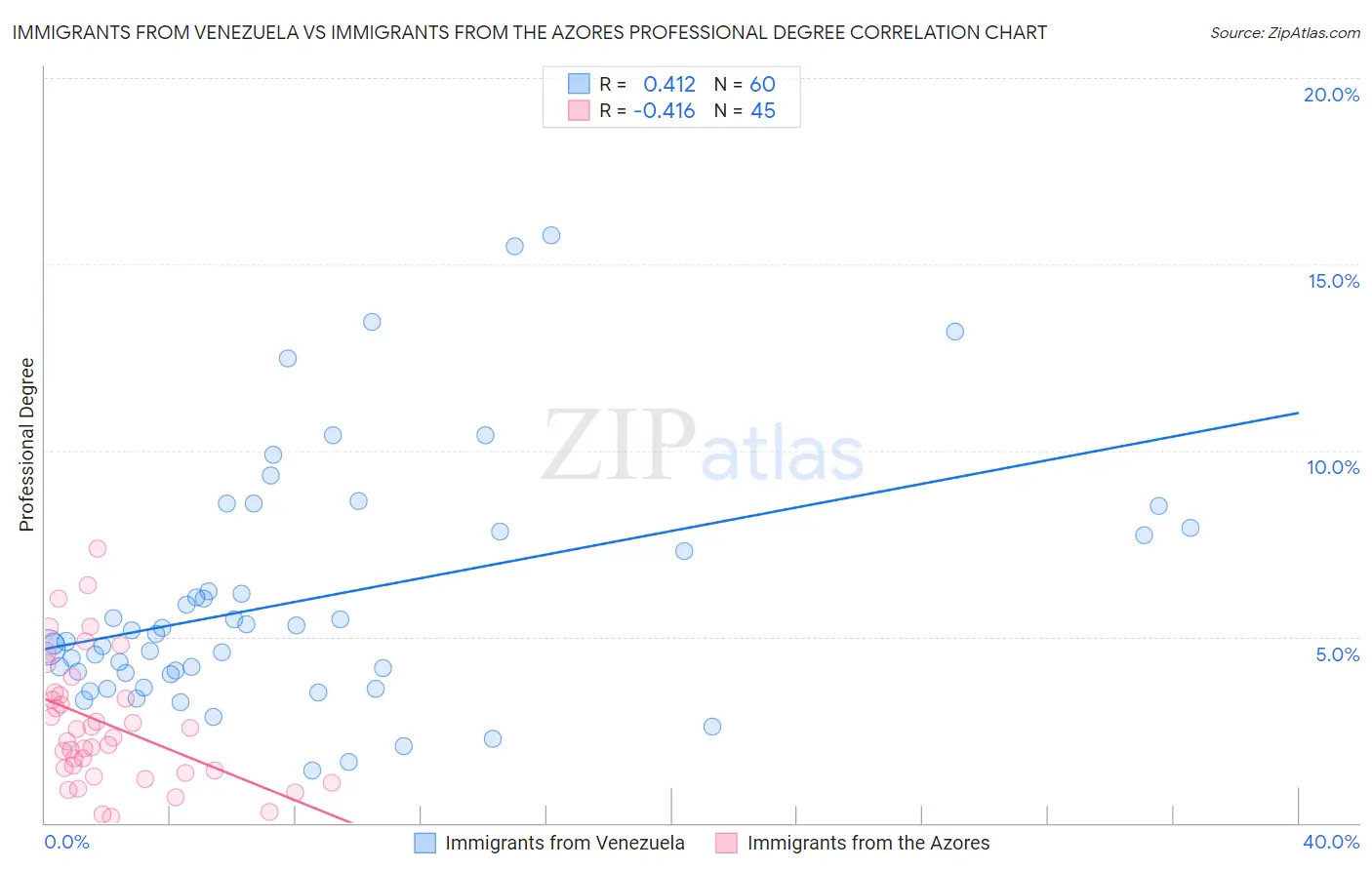 Immigrants from Venezuela vs Immigrants from the Azores Professional Degree