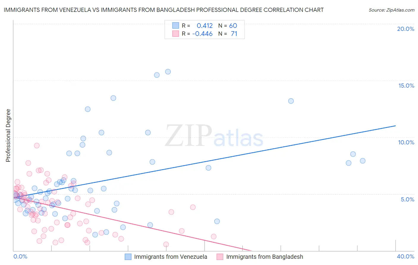 Immigrants from Venezuela vs Immigrants from Bangladesh Professional Degree