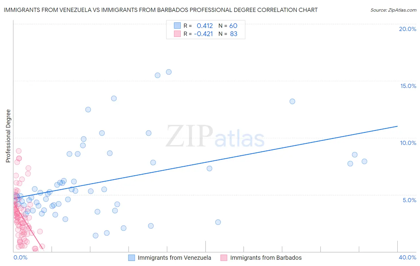 Immigrants from Venezuela vs Immigrants from Barbados Professional Degree