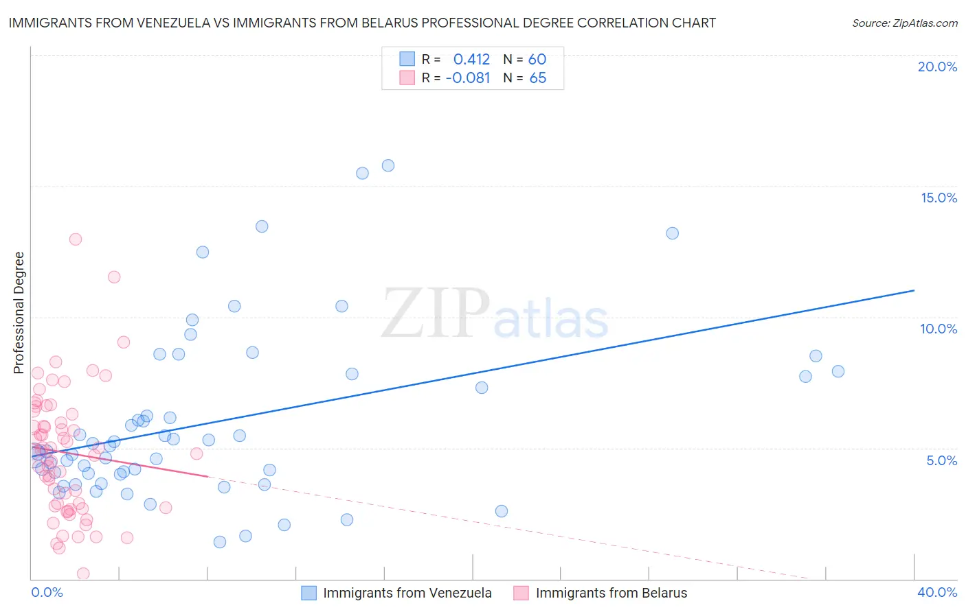 Immigrants from Venezuela vs Immigrants from Belarus Professional Degree