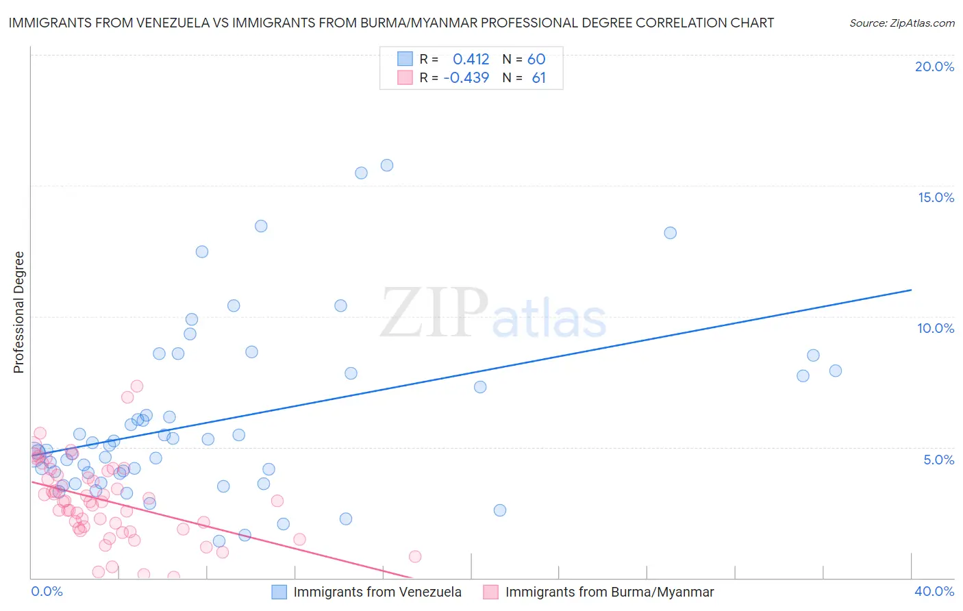 Immigrants from Venezuela vs Immigrants from Burma/Myanmar Professional Degree