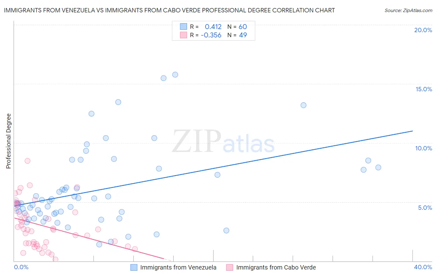 Immigrants from Venezuela vs Immigrants from Cabo Verde Professional Degree