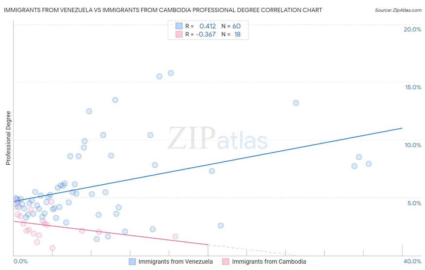 Immigrants from Venezuela vs Immigrants from Cambodia Professional Degree