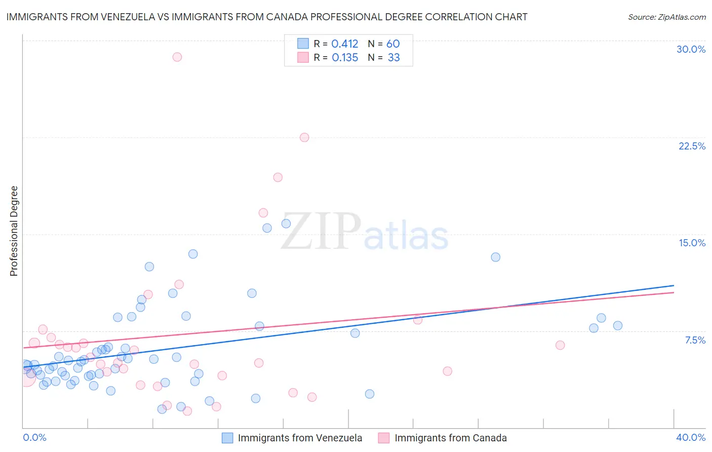 Immigrants from Venezuela vs Immigrants from Canada Professional Degree