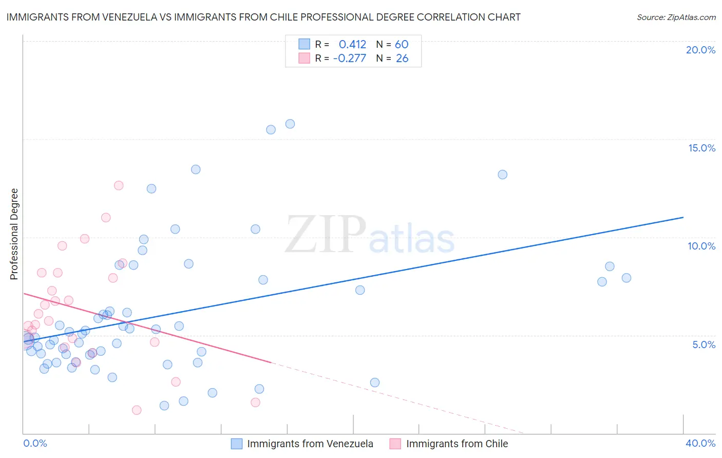 Immigrants from Venezuela vs Immigrants from Chile Professional Degree