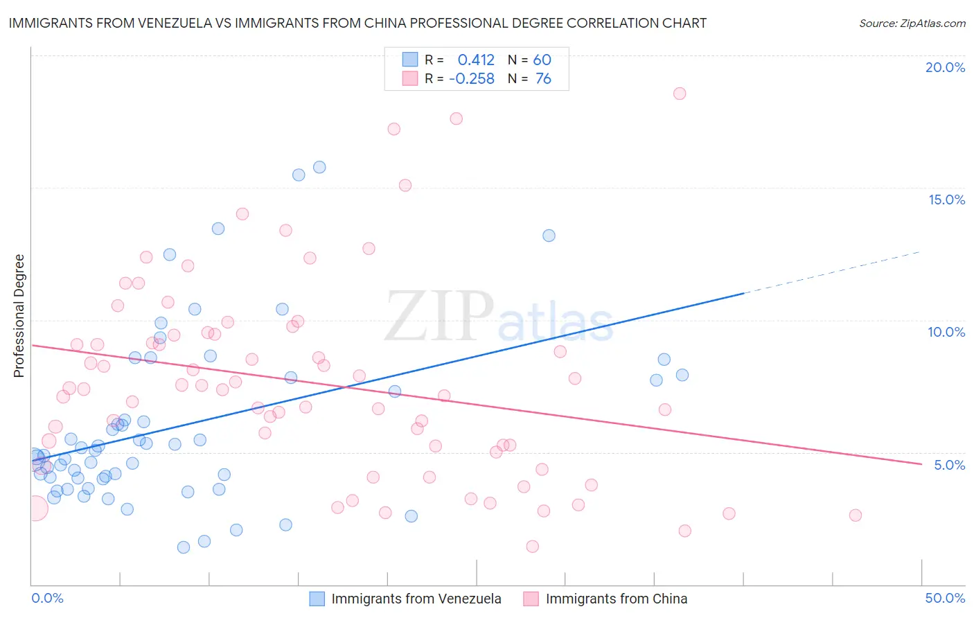 Immigrants from Venezuela vs Immigrants from China Professional Degree