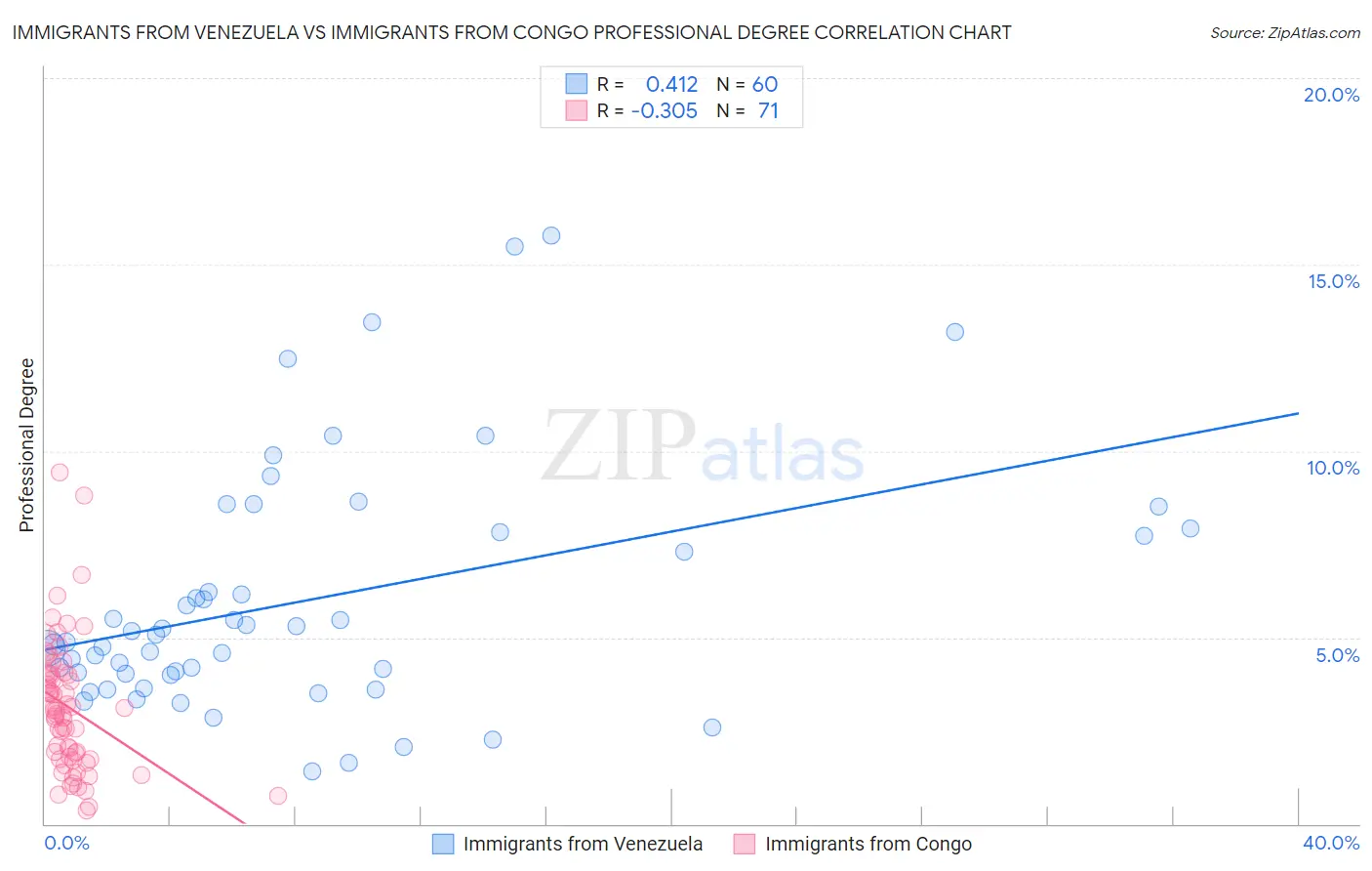 Immigrants from Venezuela vs Immigrants from Congo Professional Degree