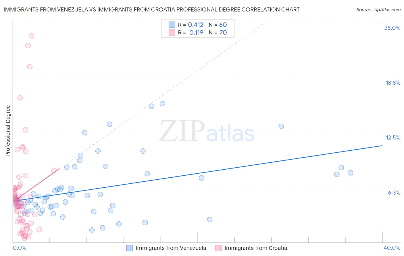 Immigrants from Venezuela vs Immigrants from Croatia Professional Degree