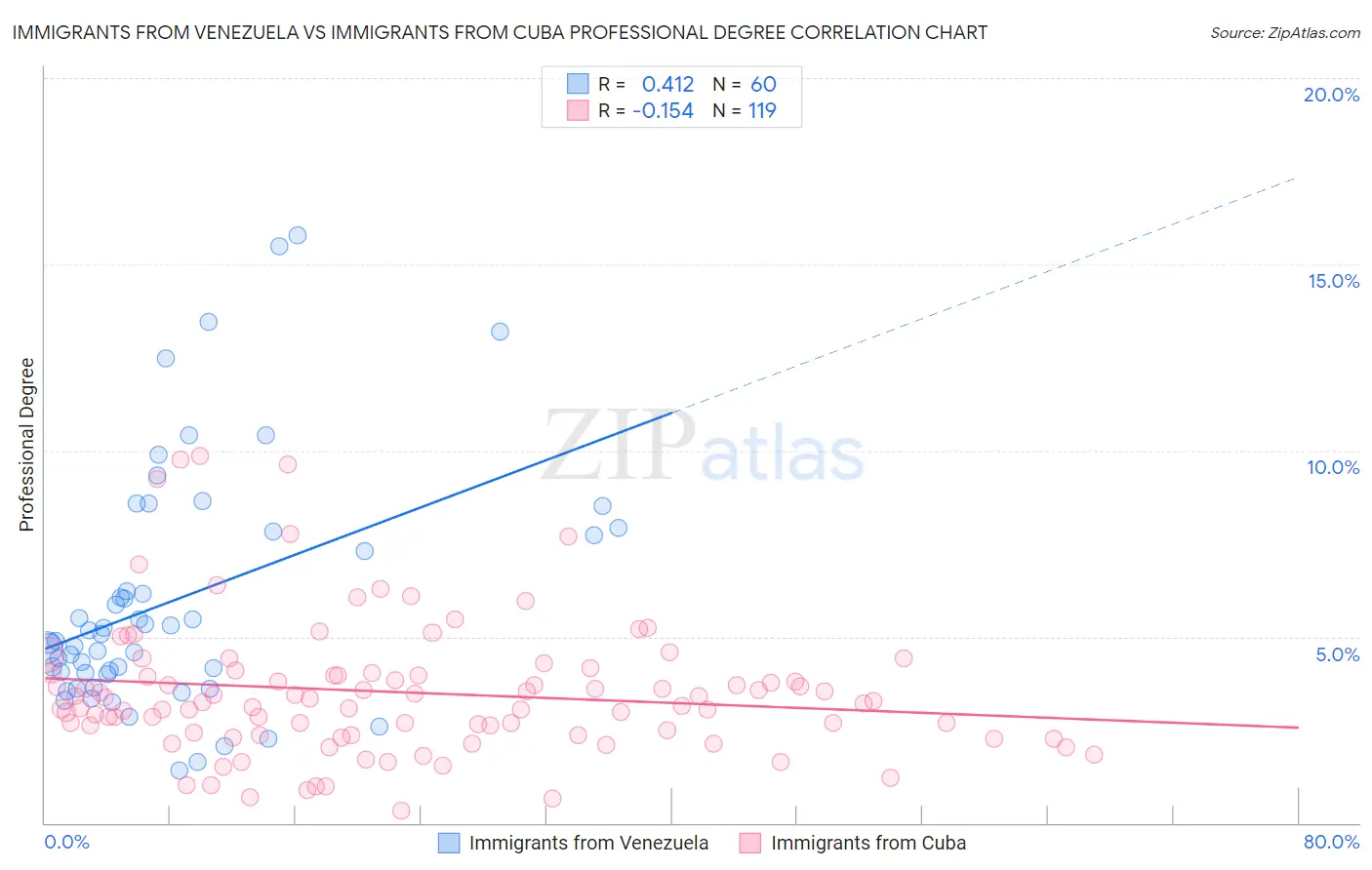 Immigrants from Venezuela vs Immigrants from Cuba Professional Degree
