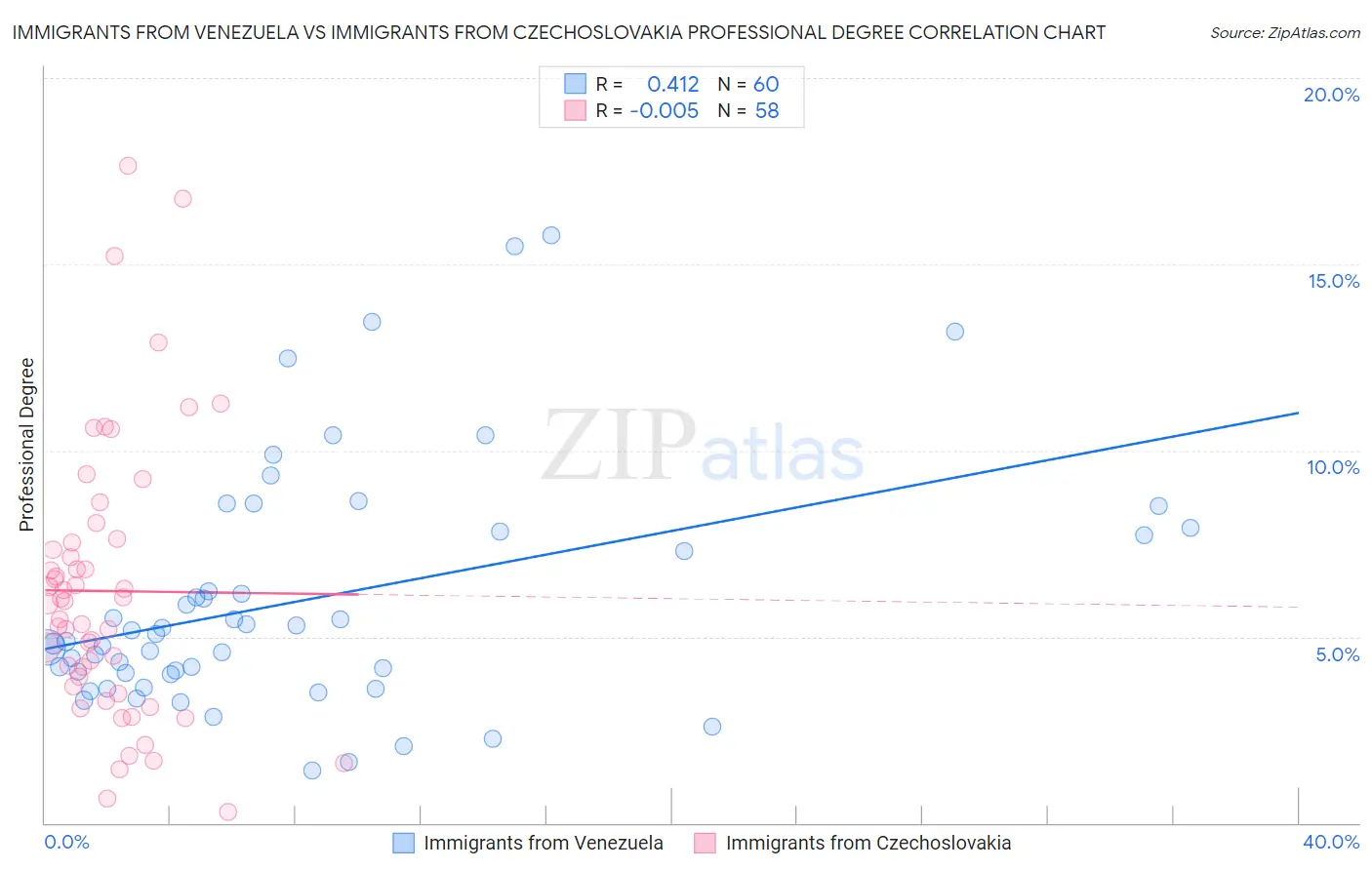 Immigrants from Venezuela vs Immigrants from Czechoslovakia Professional Degree