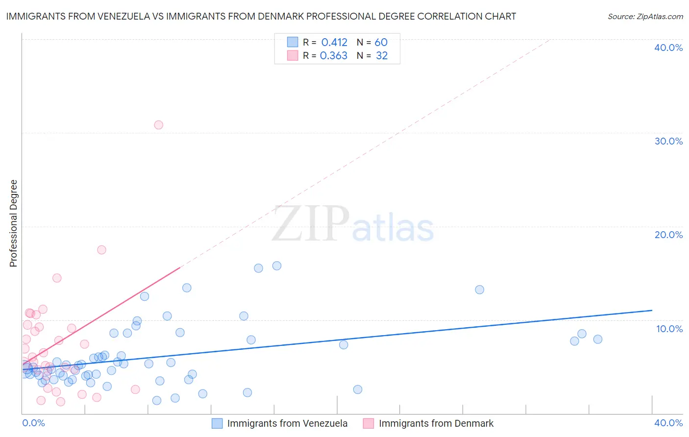 Immigrants from Venezuela vs Immigrants from Denmark Professional Degree