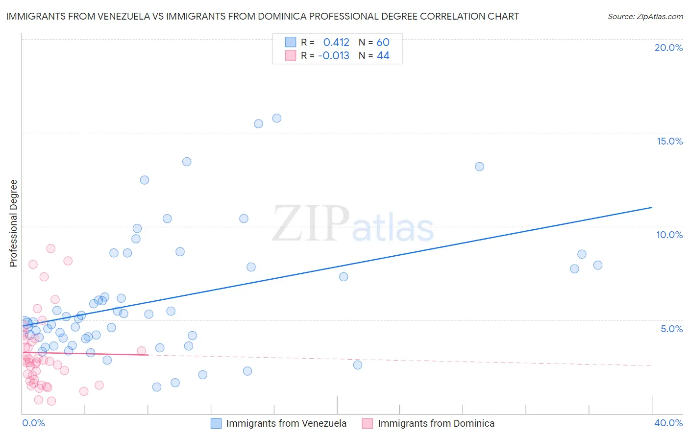 Immigrants from Venezuela vs Immigrants from Dominica Professional Degree