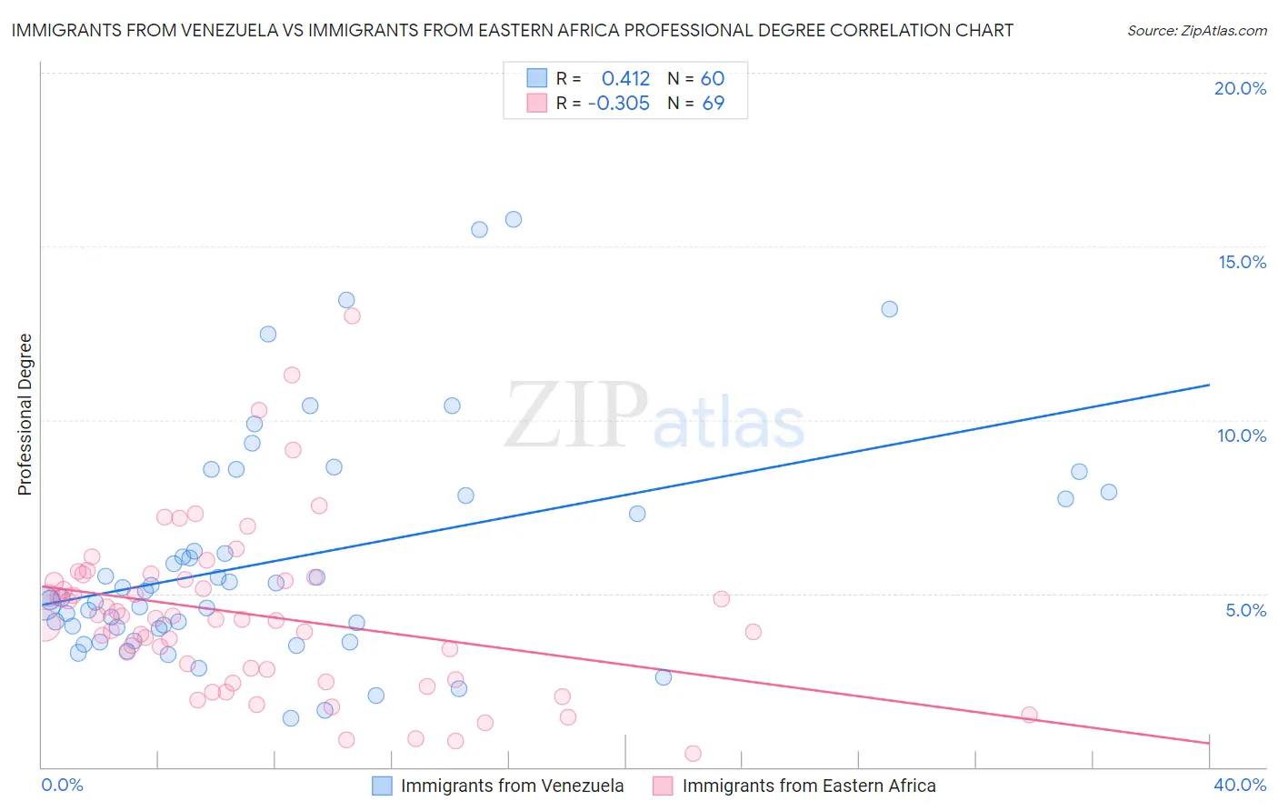 Immigrants from Venezuela vs Immigrants from Eastern Africa Professional Degree