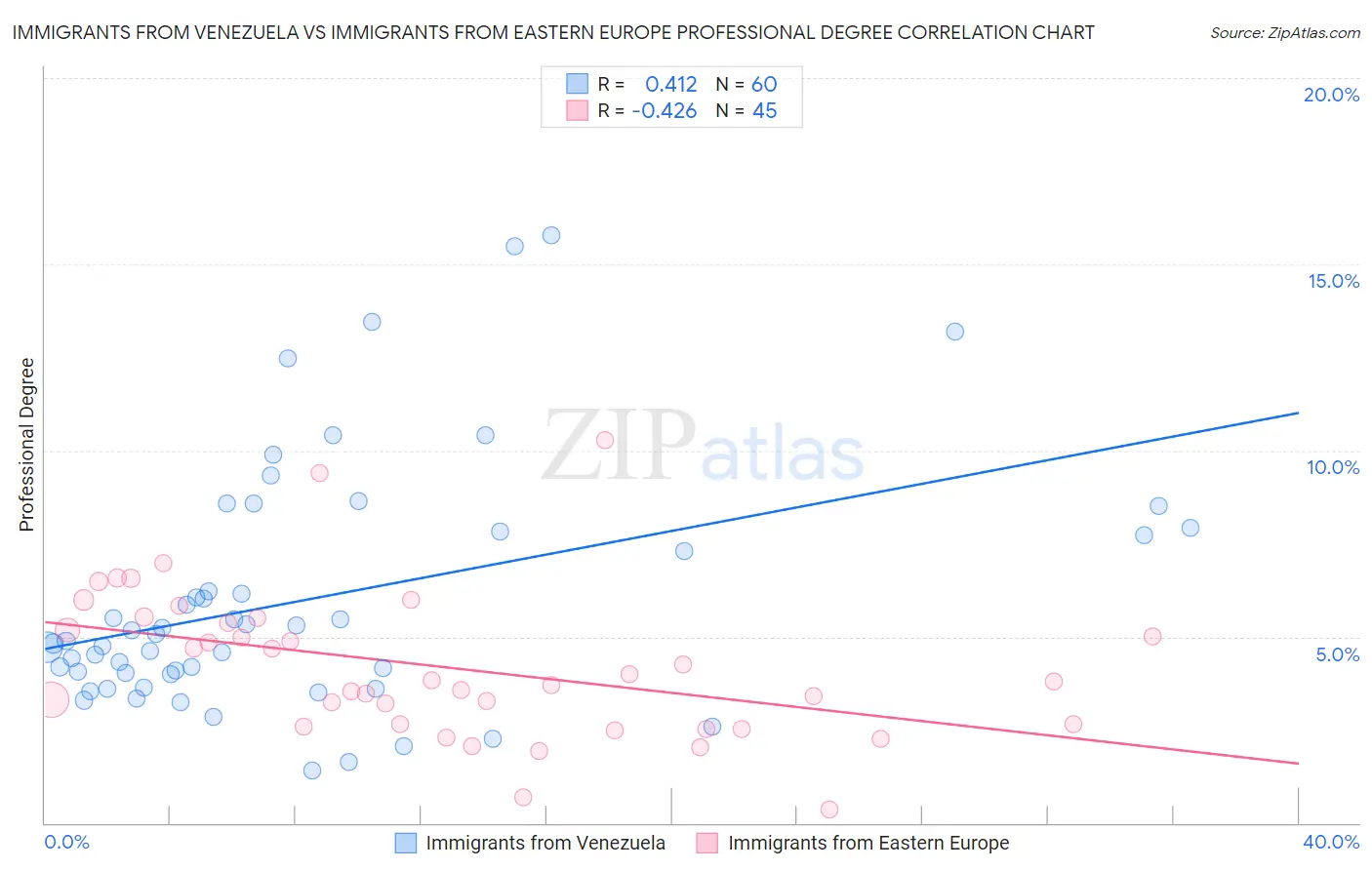Immigrants from Venezuela vs Immigrants from Eastern Europe Professional Degree