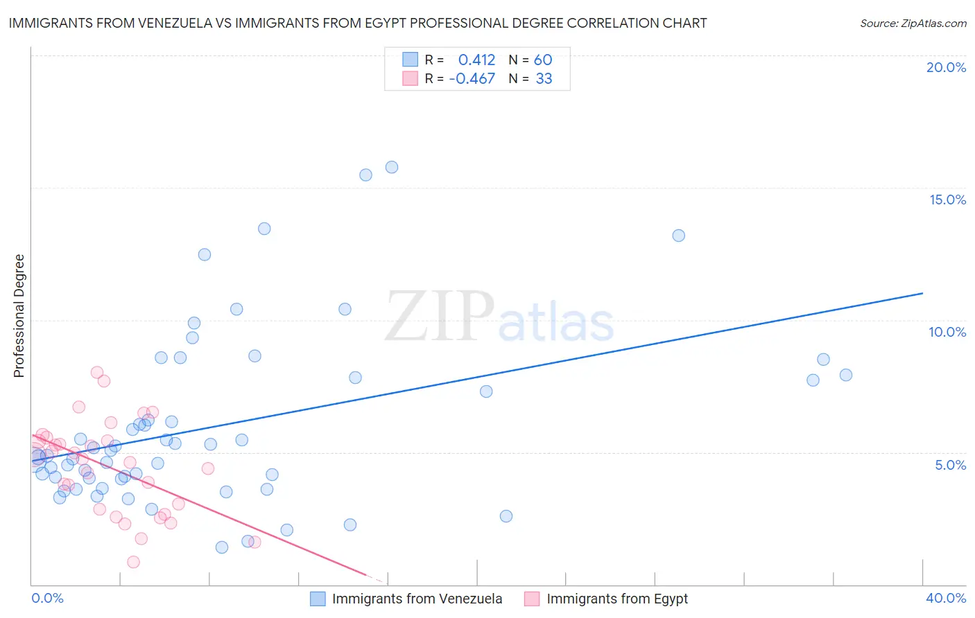 Immigrants from Venezuela vs Immigrants from Egypt Professional Degree