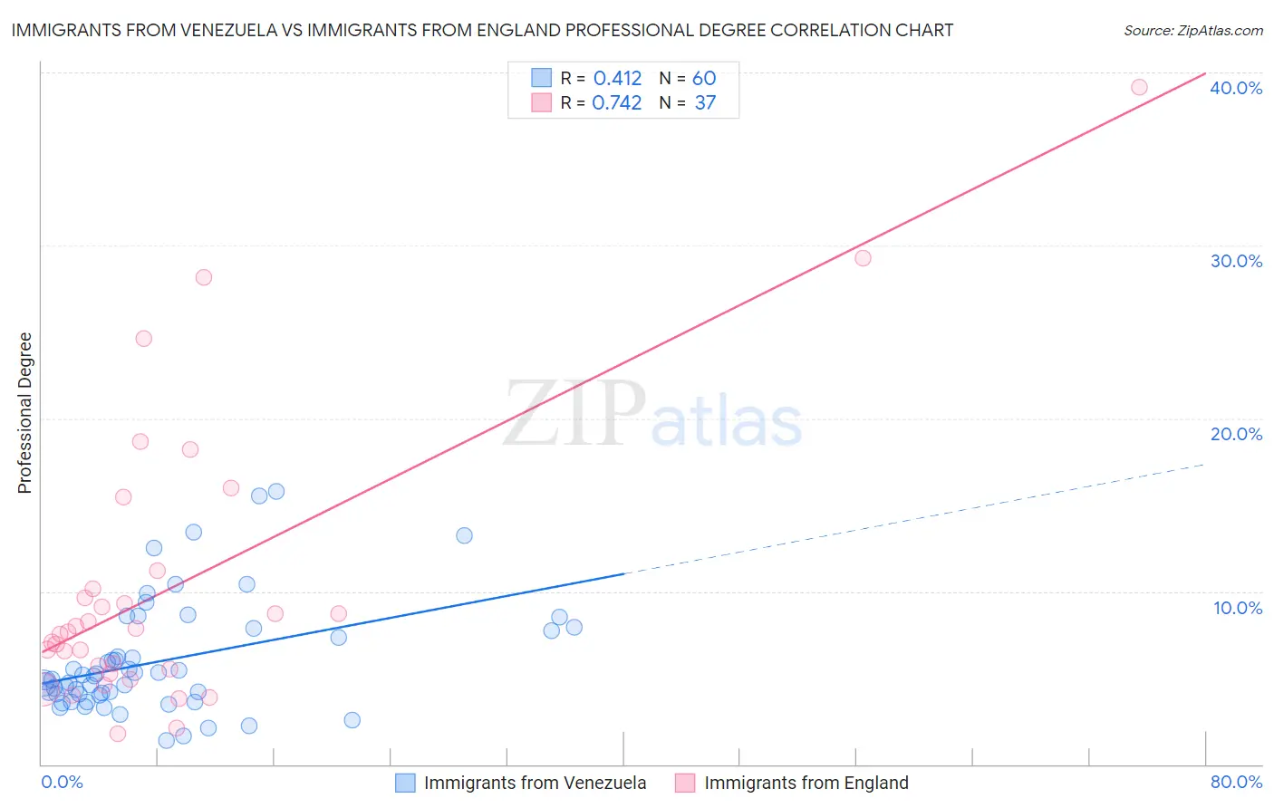 Immigrants from Venezuela vs Immigrants from England Professional Degree
