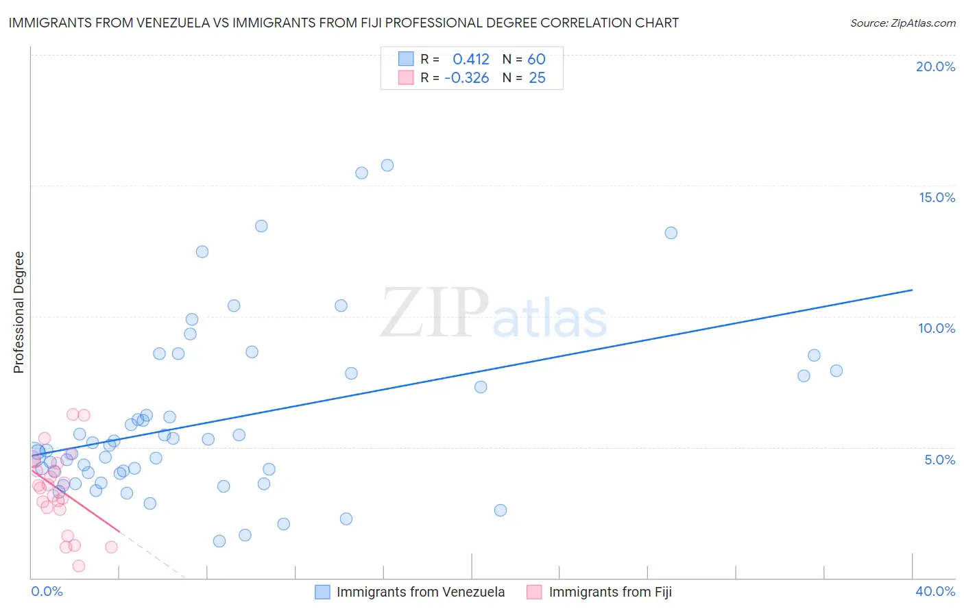 Immigrants from Venezuela vs Immigrants from Fiji Professional Degree