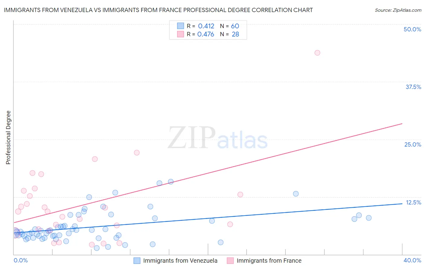Immigrants from Venezuela vs Immigrants from France Professional Degree