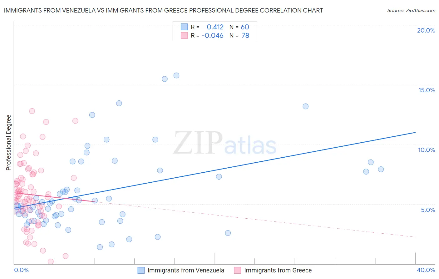 Immigrants from Venezuela vs Immigrants from Greece Professional Degree