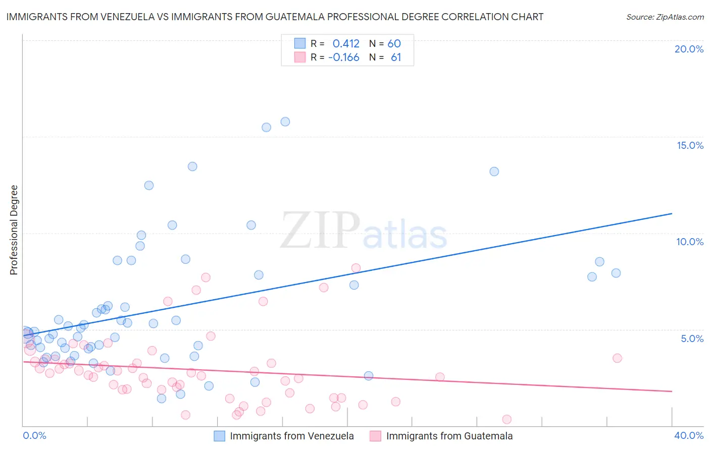Immigrants from Venezuela vs Immigrants from Guatemala Professional Degree