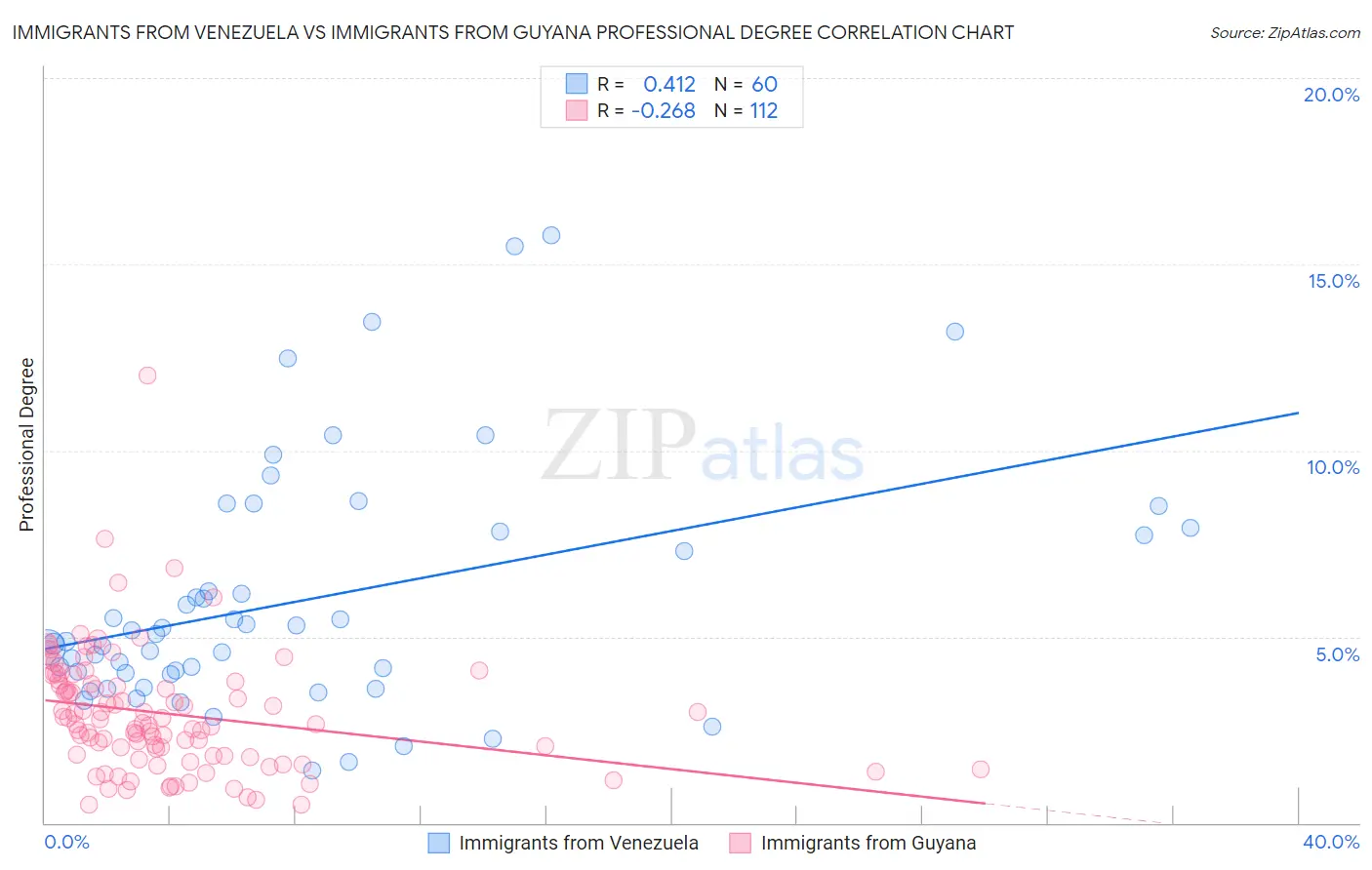 Immigrants from Venezuela vs Immigrants from Guyana Professional Degree