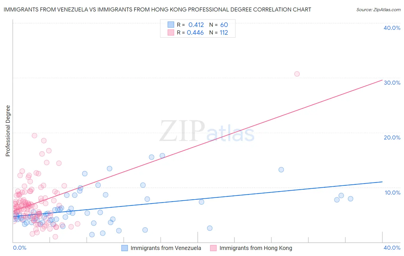 Immigrants from Venezuela vs Immigrants from Hong Kong Professional Degree