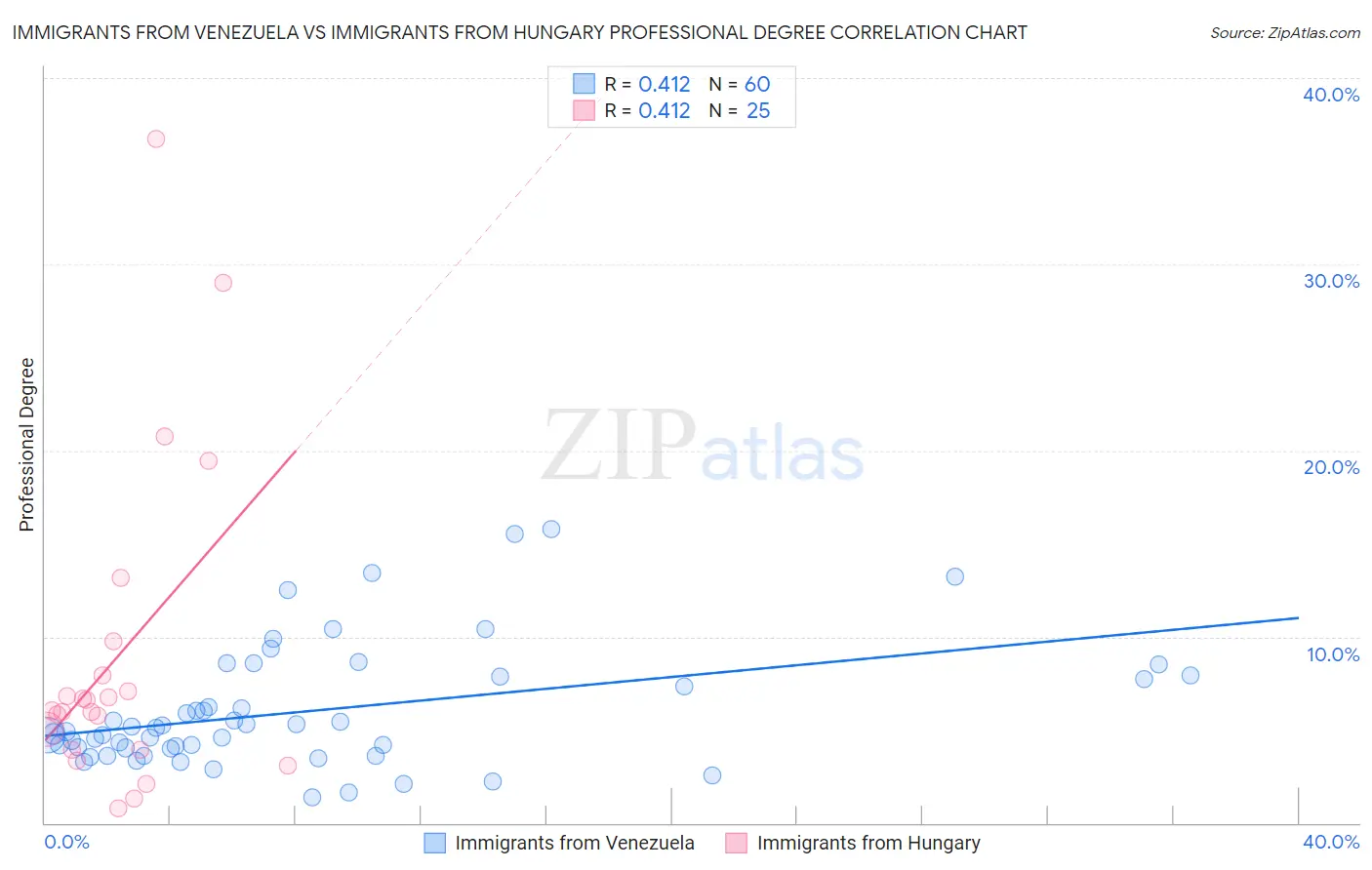 Immigrants from Venezuela vs Immigrants from Hungary Professional Degree