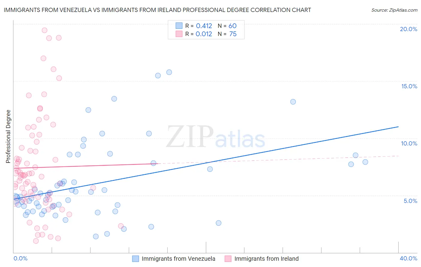 Immigrants from Venezuela vs Immigrants from Ireland Professional Degree