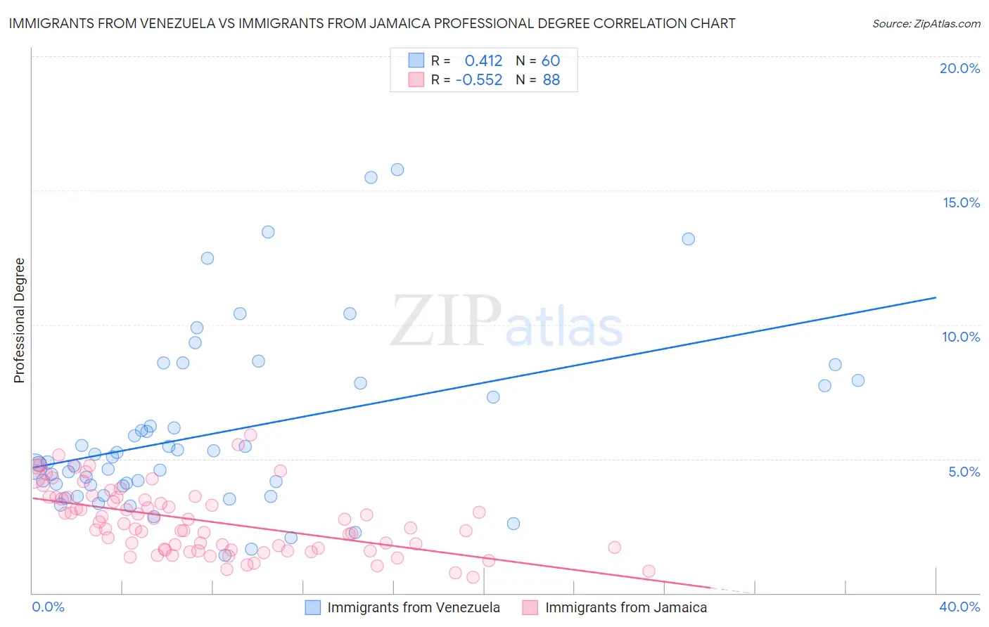 Immigrants from Venezuela vs Immigrants from Jamaica Professional Degree