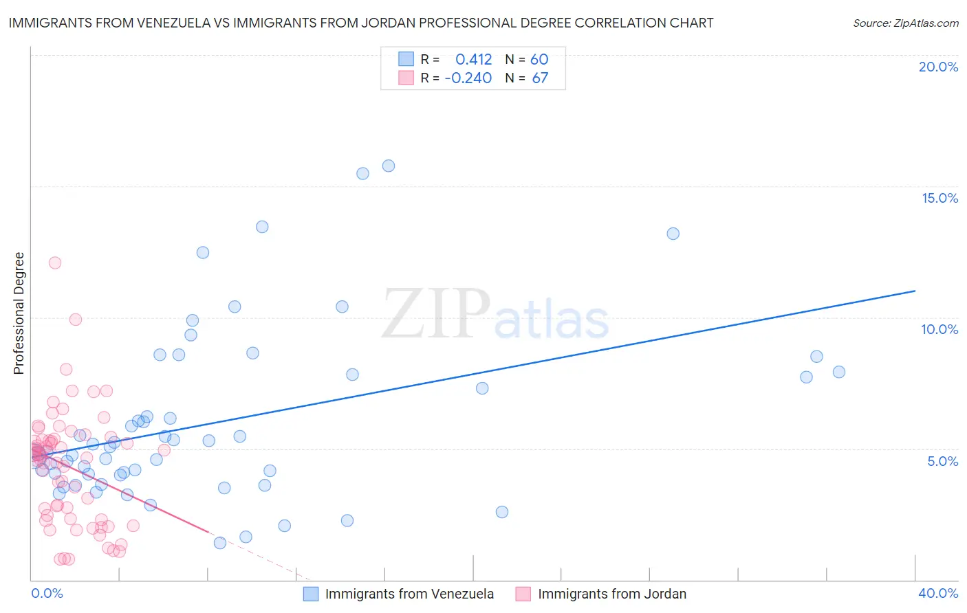 Immigrants from Venezuela vs Immigrants from Jordan Professional Degree