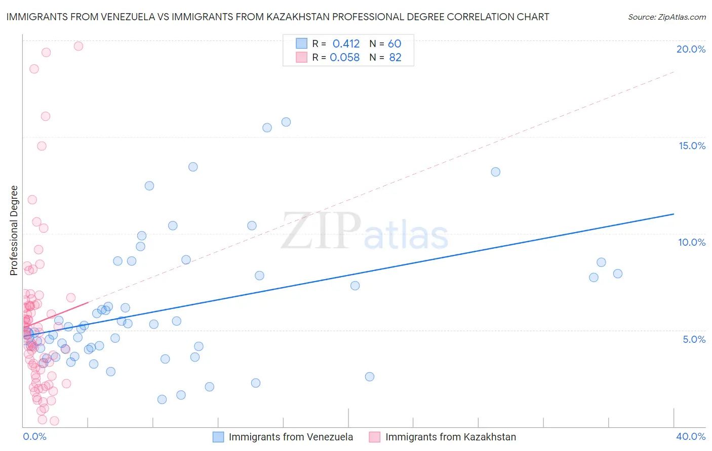 Immigrants from Venezuela vs Immigrants from Kazakhstan Professional Degree