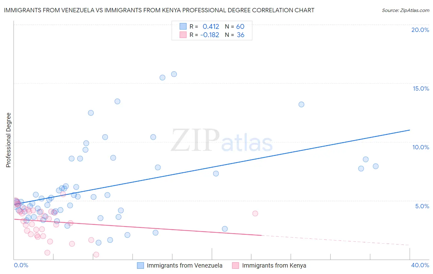 Immigrants from Venezuela vs Immigrants from Kenya Professional Degree