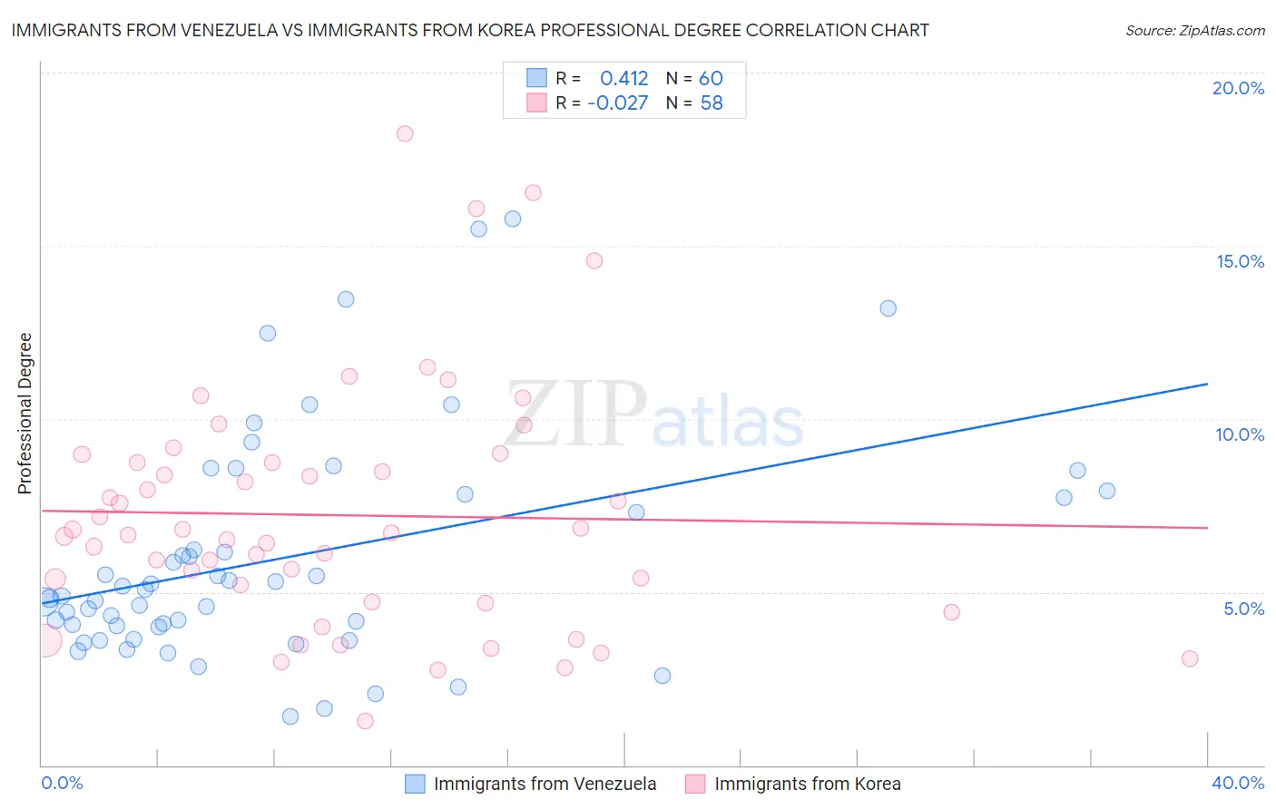Immigrants from Venezuela vs Immigrants from Korea Professional Degree
