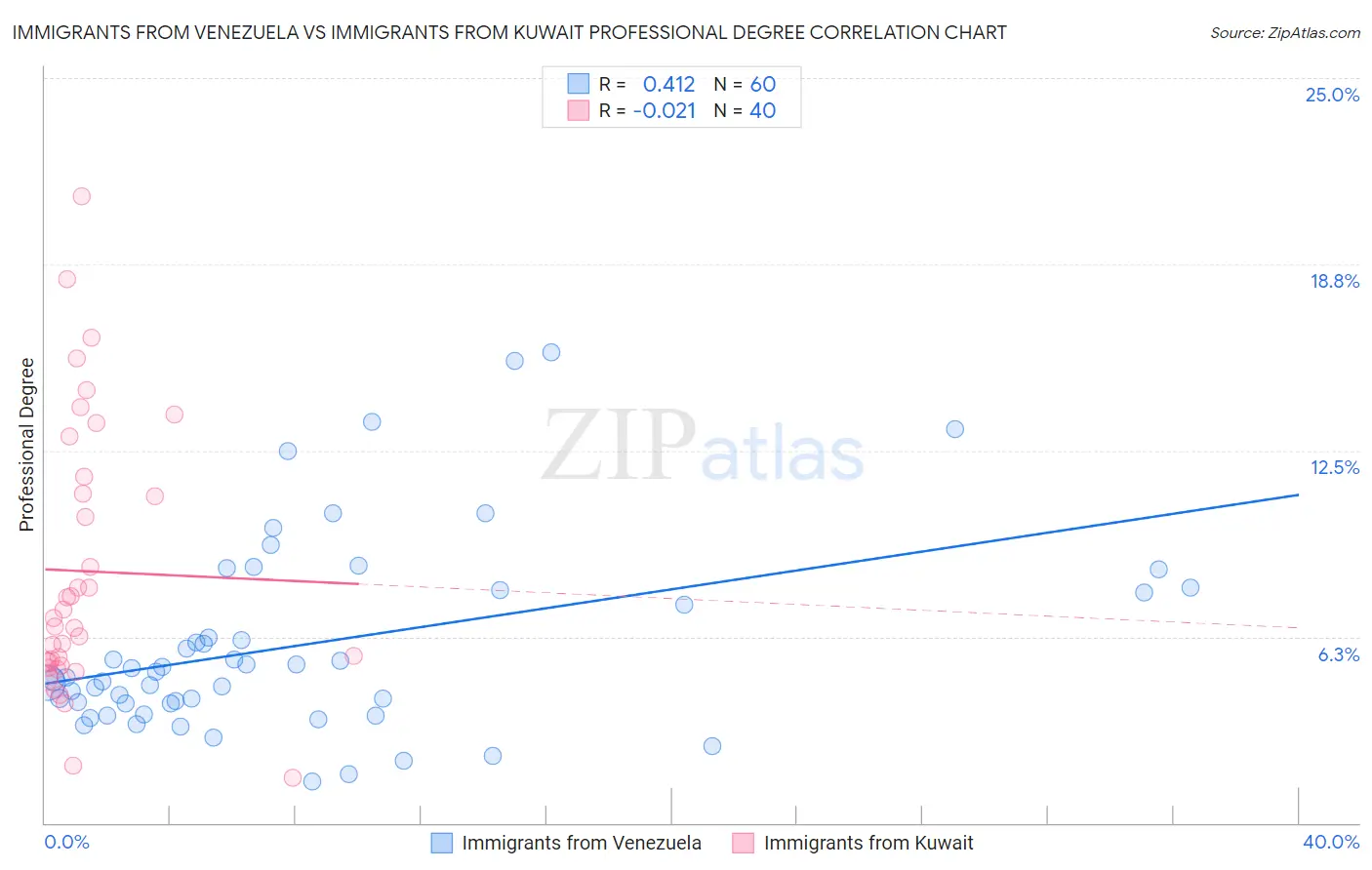 Immigrants from Venezuela vs Immigrants from Kuwait Professional Degree