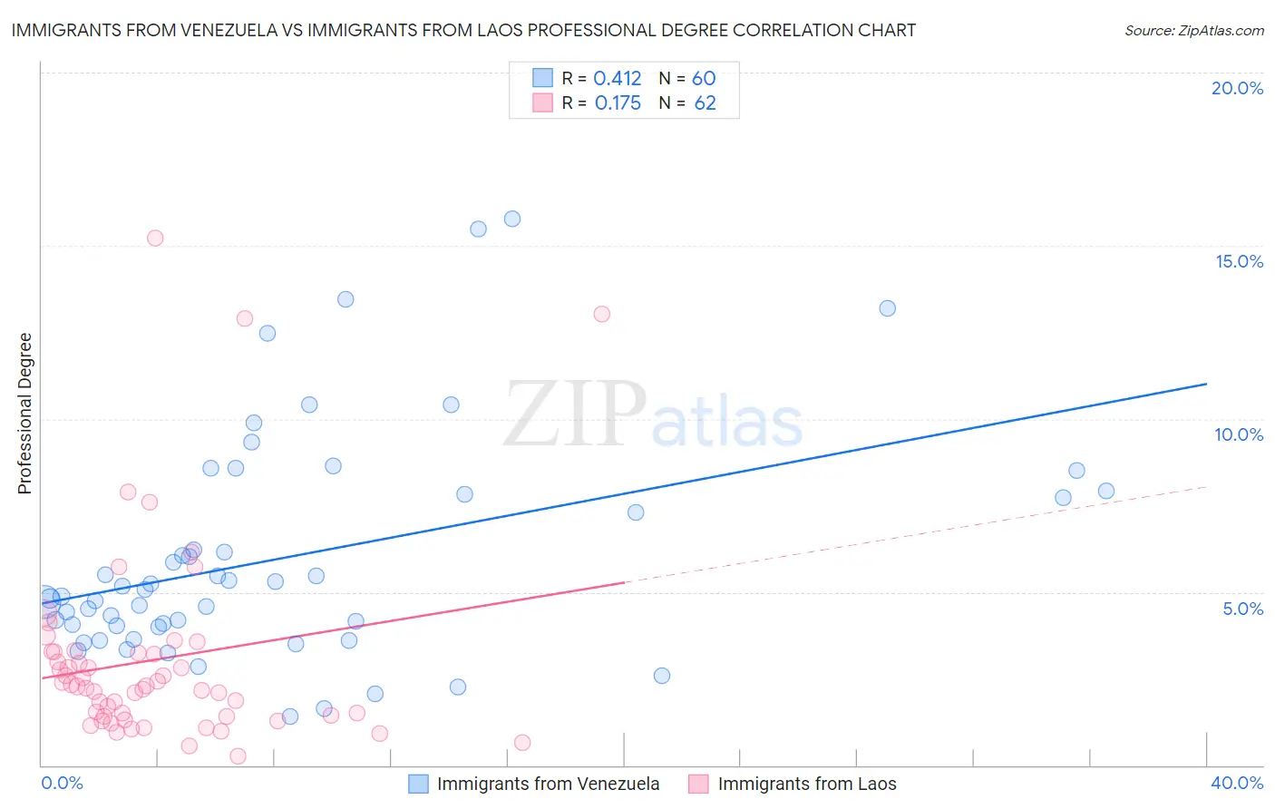 Immigrants from Venezuela vs Immigrants from Laos Professional Degree