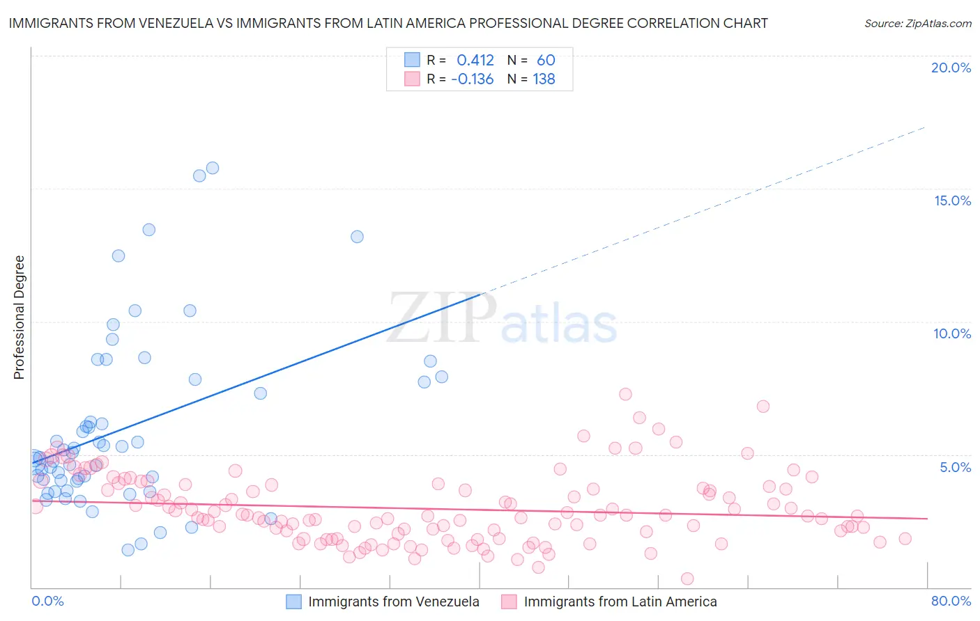 Immigrants from Venezuela vs Immigrants from Latin America Professional Degree