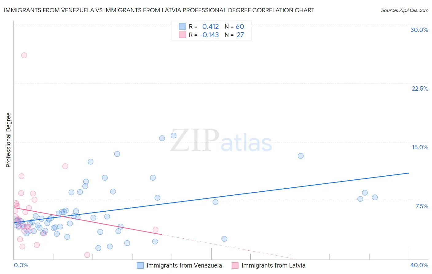 Immigrants from Venezuela vs Immigrants from Latvia Professional Degree