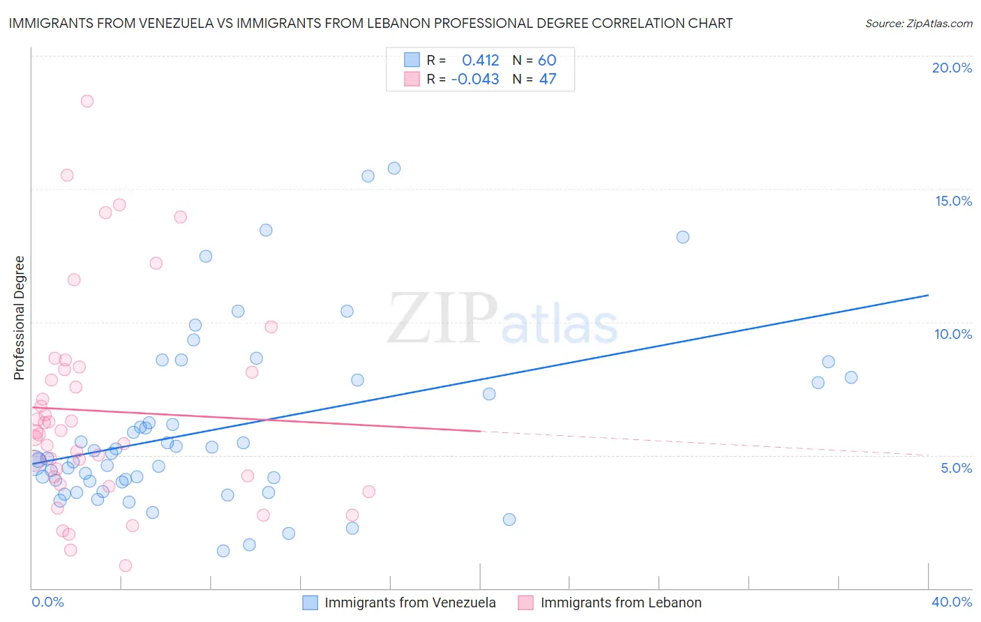 Immigrants from Venezuela vs Immigrants from Lebanon Professional Degree